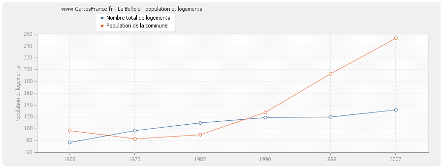 La Belliole : population et logements